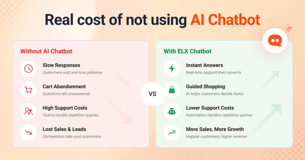 Comparison showing the real cost of not using an AI chatbot in ecommerce, including slow support, cart abandonment, higher support costs, and lost sales versus AI-powered customer support and guided shopping.