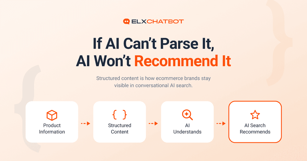 Illustration showing how structured content helps AI search engines understand product information, improve AI discoverability, and recommend ecommerce products through conversational AI search.