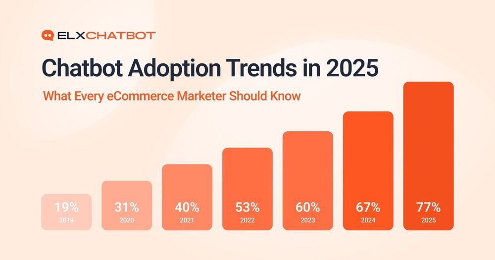 Bar chart titled "Chatbot Adoption Trends in 2025", showing a sharp increase from 19% in 2019 to a projected 77% in 2025 for eCommerce marketing and role of ELXCHATBOT