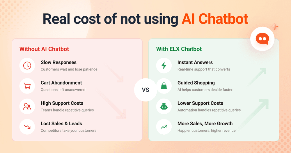 Comparison showing the real cost of not using an AI chatbot in ecommerce, including slow support, cart abandonment, higher support costs, and lost sales versus AI-powered customer support and guided shopping.