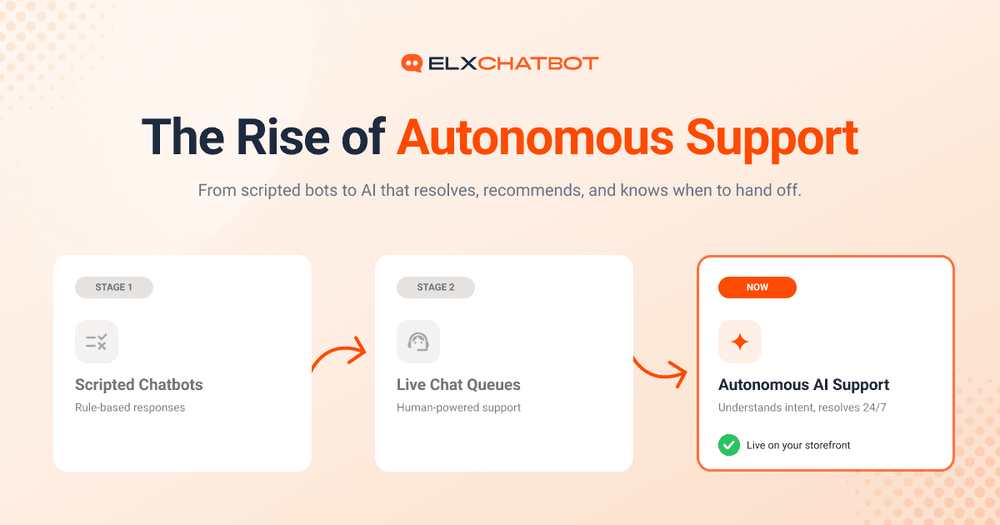 Illustration showing the evolution of ecommerce customer support from scripted chatbots and live chat to autonomous AI support with 24/7 assistance, intelligent automation, and customer intent recognition.