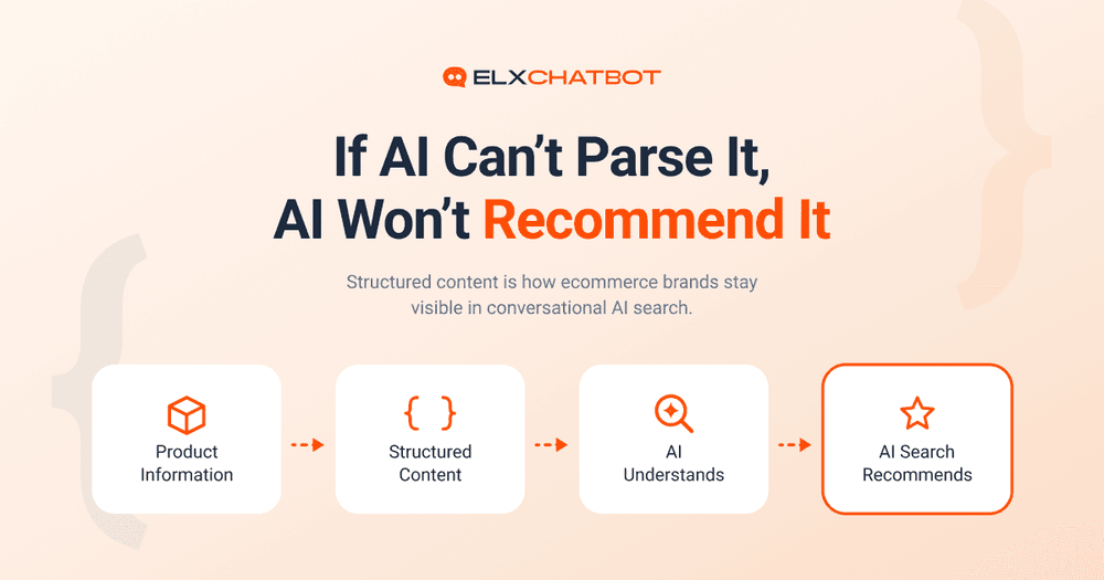 Illustration showing how structured content helps AI search engines understand product information, improve AI discoverability, and recommend ecommerce products through conversational AI search.