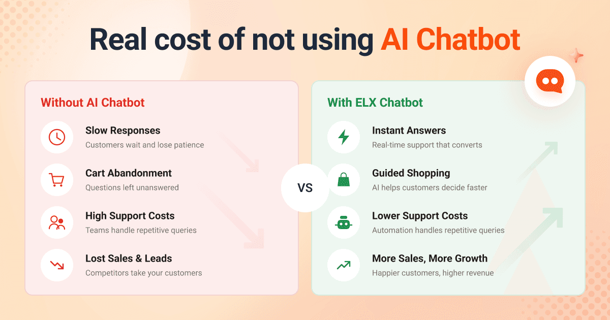 Comparison showing the real cost of not using an AI chatbot in ecommerce, including slow support, cart abandonment, higher support costs, and lost sales versus AI-powered customer support and guided shopping.