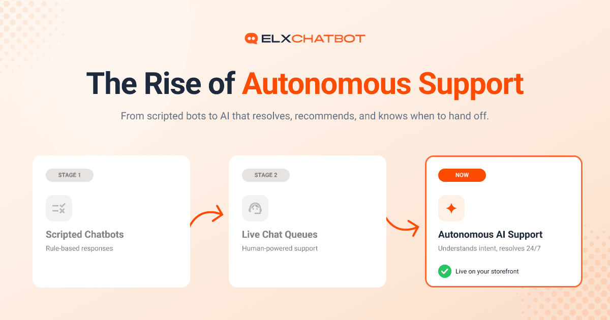 Illustration showing the evolution of ecommerce customer support from scripted chatbots and live chat to autonomous AI support with 24/7 assistance, intelligent automation, and customer intent recognition.