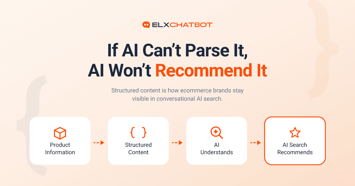 Illustration showing how structured content helps AI search engines understand product information, improve AI discoverability, and recommend ecommerce products through conversational AI search.