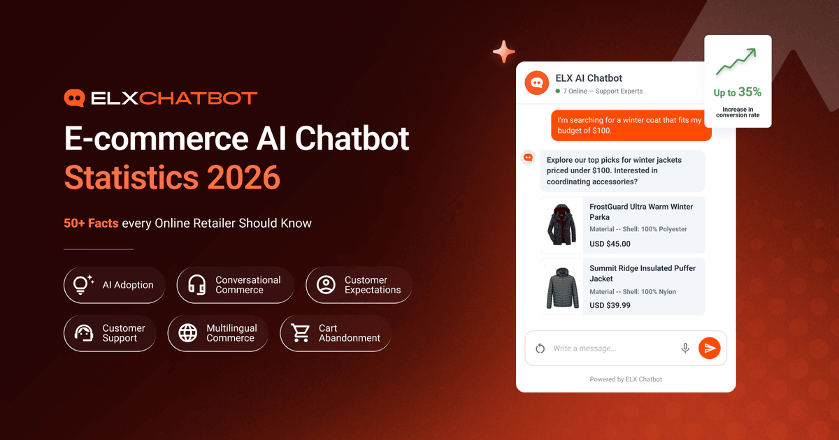 Ecommerce AI chatbot statistics for 2026 showing 50+ facts about AI adoption, conversational commerce, customer support, personalization, and cart abandonment.