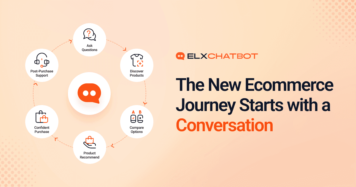 ELXChatbot illustration showing a conversational ecommerce journey where customers ask questions, discover products, compare options, receive product recommendations, purchase confidently, and access post-purchase support.