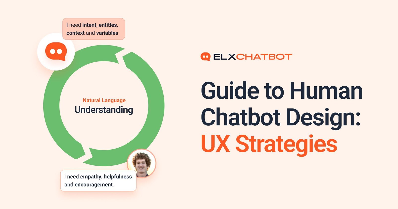 An infographic from ELXCHATBOT, "Guide to Human Chatbot Design: UX Strategies," features a Natural Language Understanding (NLU) cycle, demonstrating the dual design requirements for effective human and chatbot interaction.