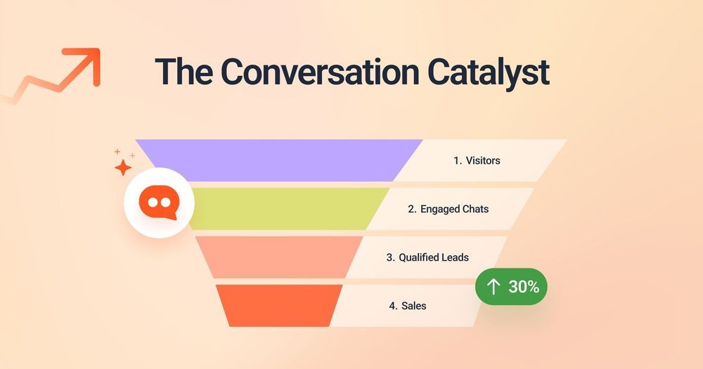 An ELXCHATBOT sales funnel infographic, "The Conversation Catalyst," illustrates how chatbots boost sales. It shows a progression from Visitors to Engaged Chats, Qualified Leads, and Sales, highlighting a 30% increase in sales with an upward trend arrow.