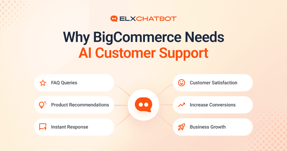 Illustration showing why BigCommerce stores need AI-powered customer support with instant responses, product recommendations, FAQ automation, improved customer satisfaction, higher conversions, and business growth.