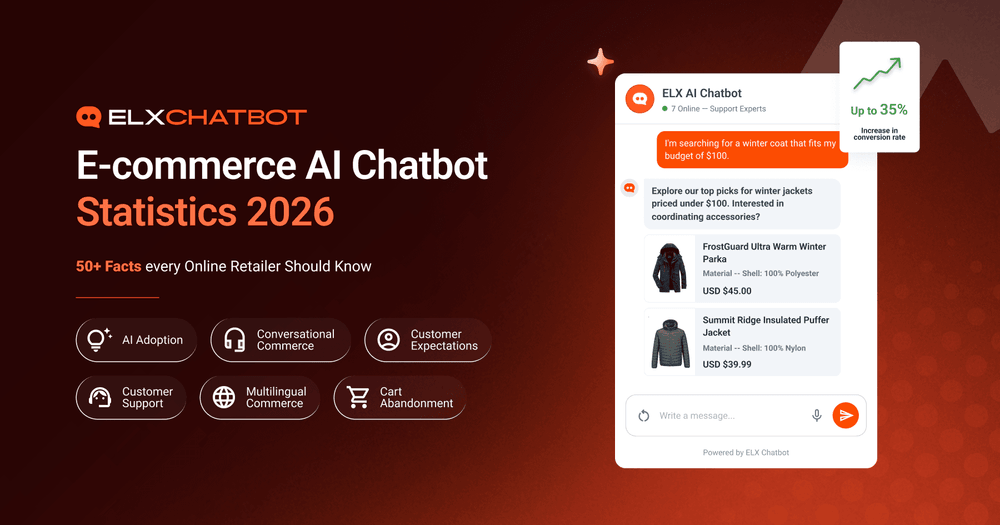 Ecommerce AI chatbot statistics for 2026 showing 50+ facts about AI adoption, conversational commerce, customer support, personalization, and cart abandonment.