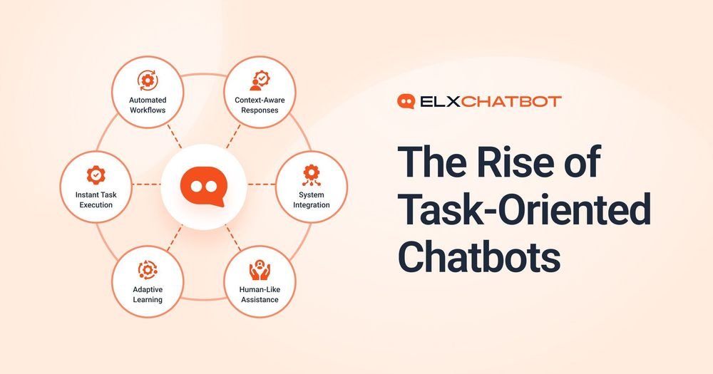 Task Oriented Chatbots infographic: a central bot icon linked to six features: Automated Workflows, Context-Aware Responses, System Integration, Human-Like Assistance, Adaptive Learning, and Instant Task Execution