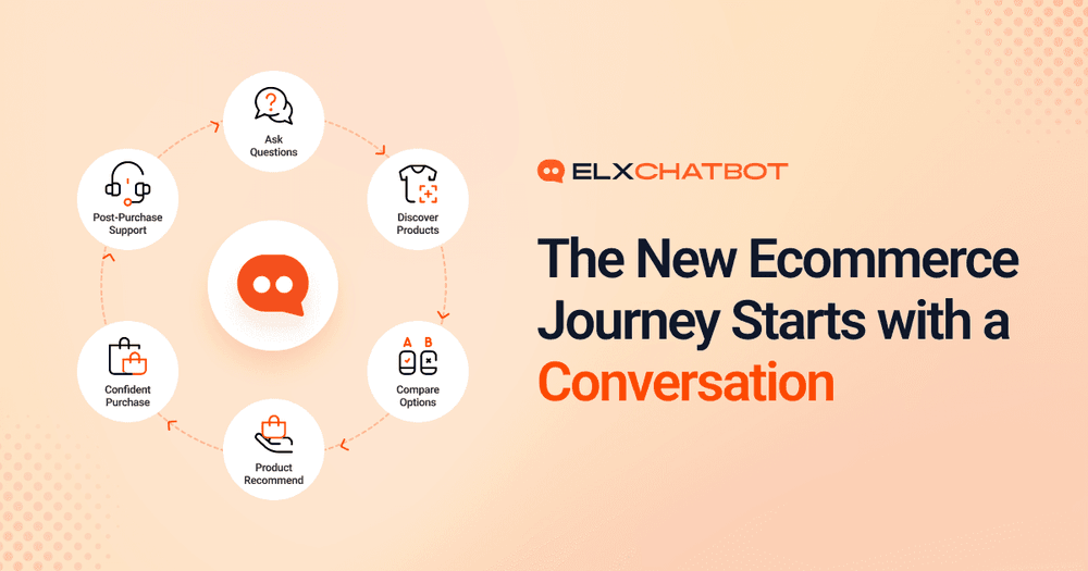 ELXChatbot illustration showing a conversational ecommerce journey where customers ask questions, discover products, compare options, receive product recommendations, purchase confidently, and access post-purchase support.