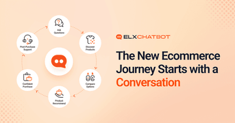ELXChatbot illustration showing a conversational ecommerce journey where customers ask questions, discover products, compare options, receive product recommendations, purchase confidently, and access post-purchase support.